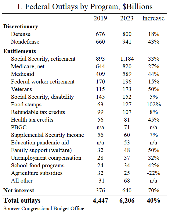 Federal Spending Up 40 Percent Since 2019 Cato at Liberty Blog